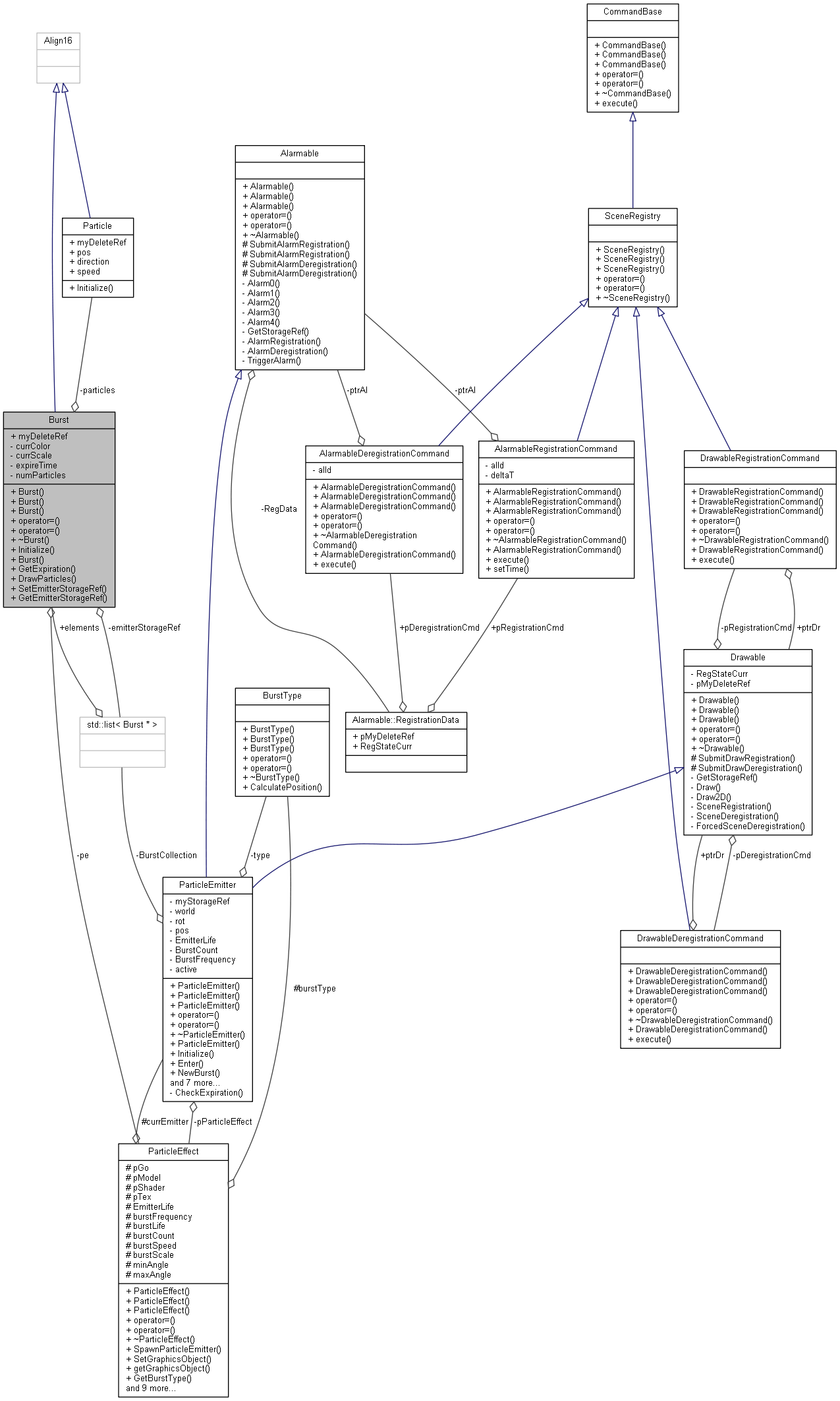 Collaboration graph