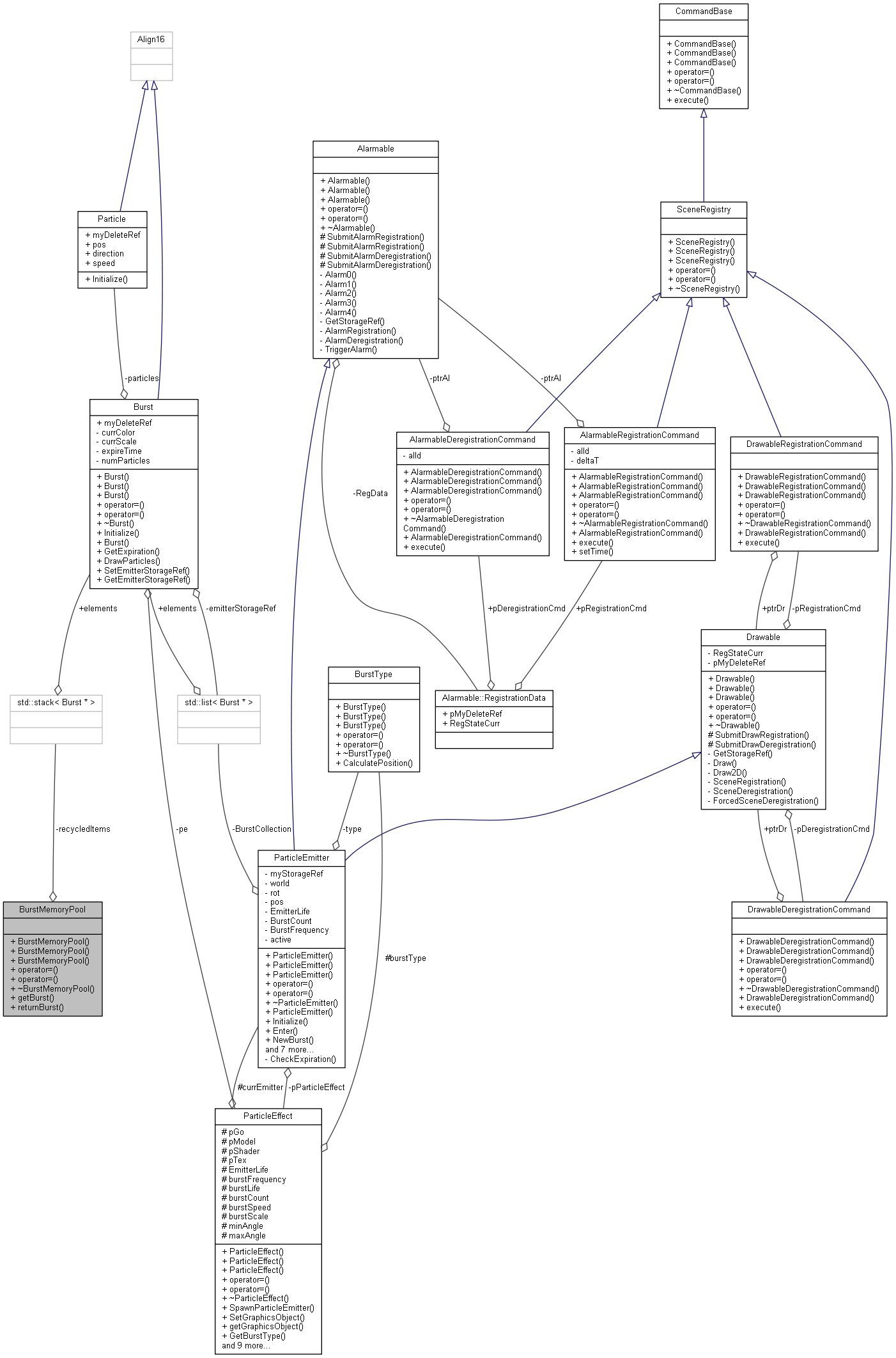 Collaboration graph