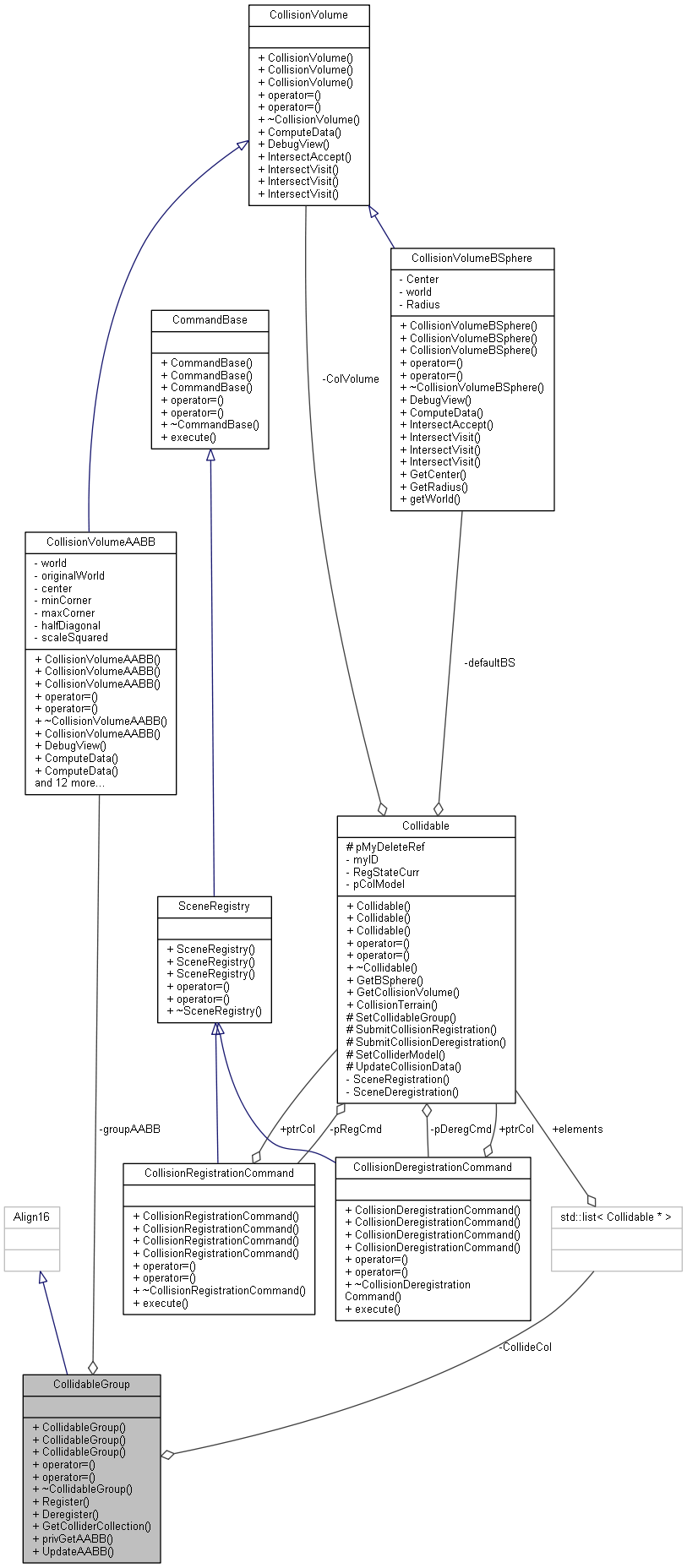 Collaboration graph