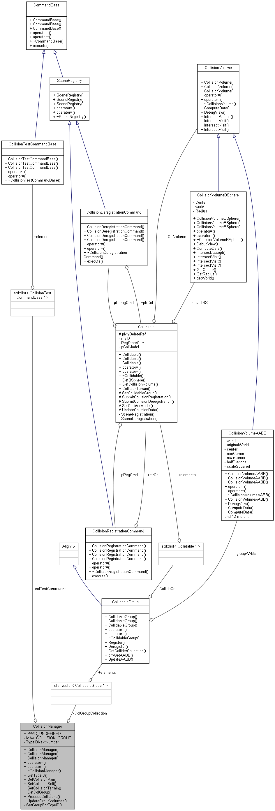 Collaboration graph