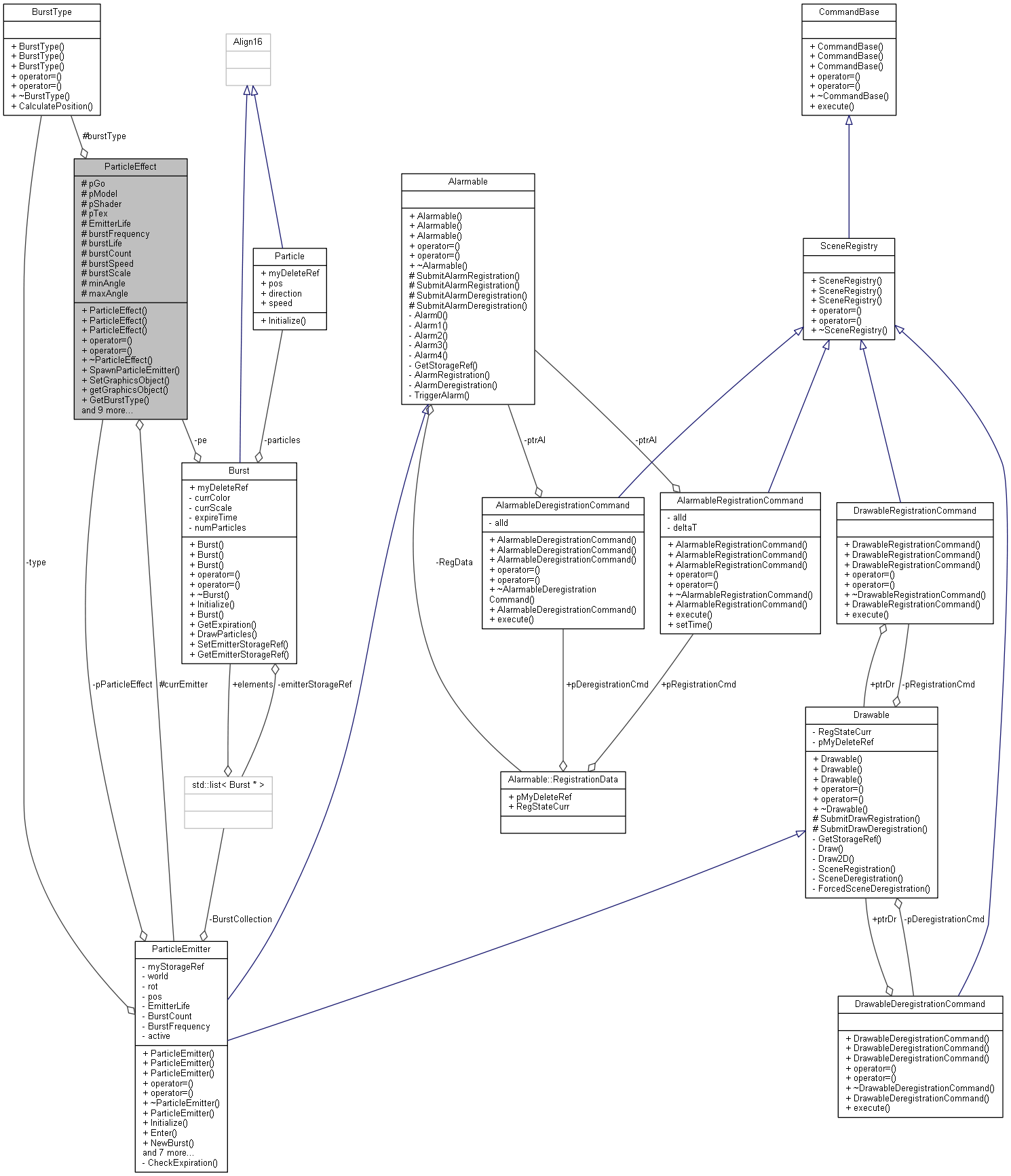 Collaboration graph