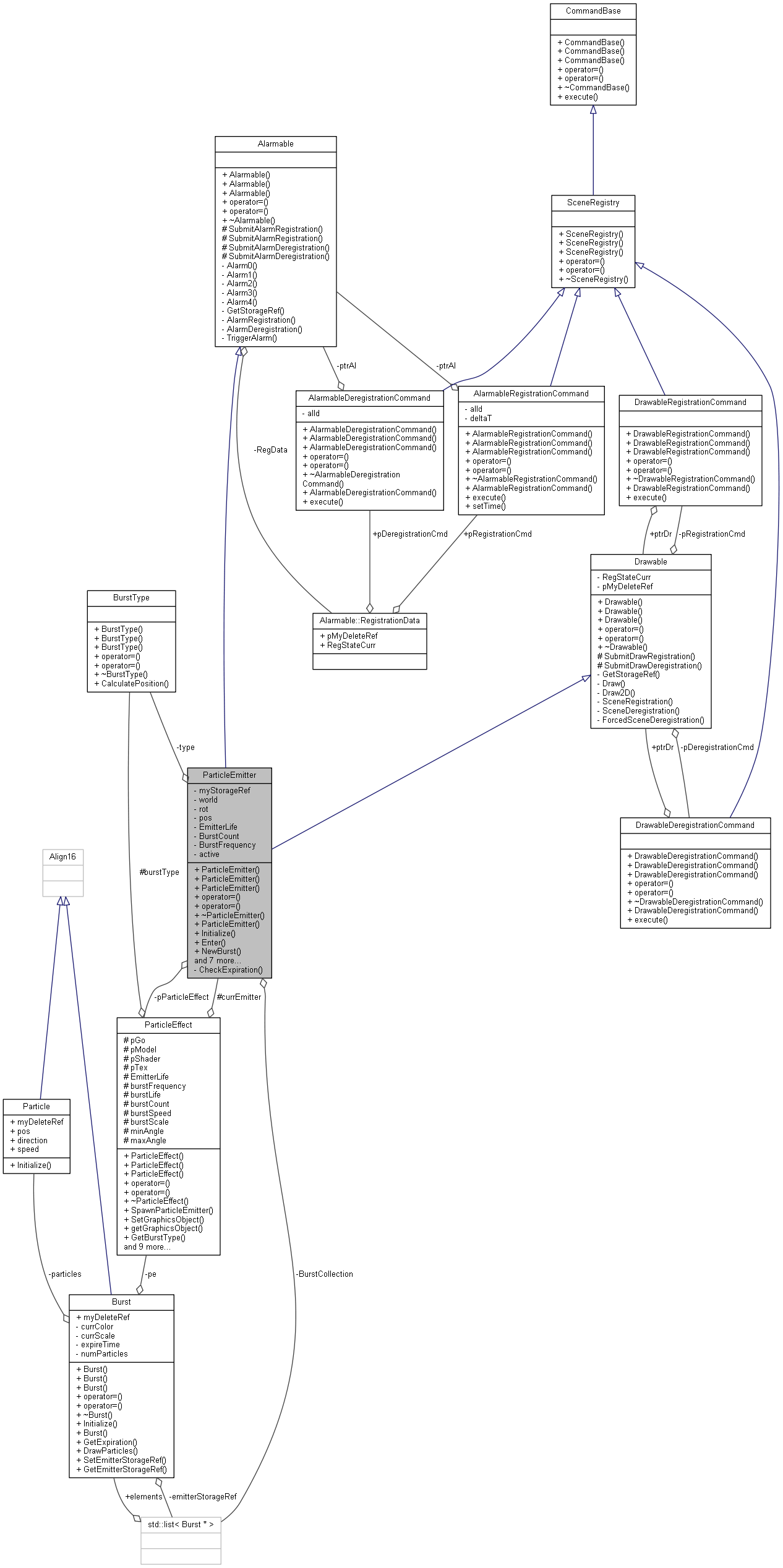 Collaboration graph