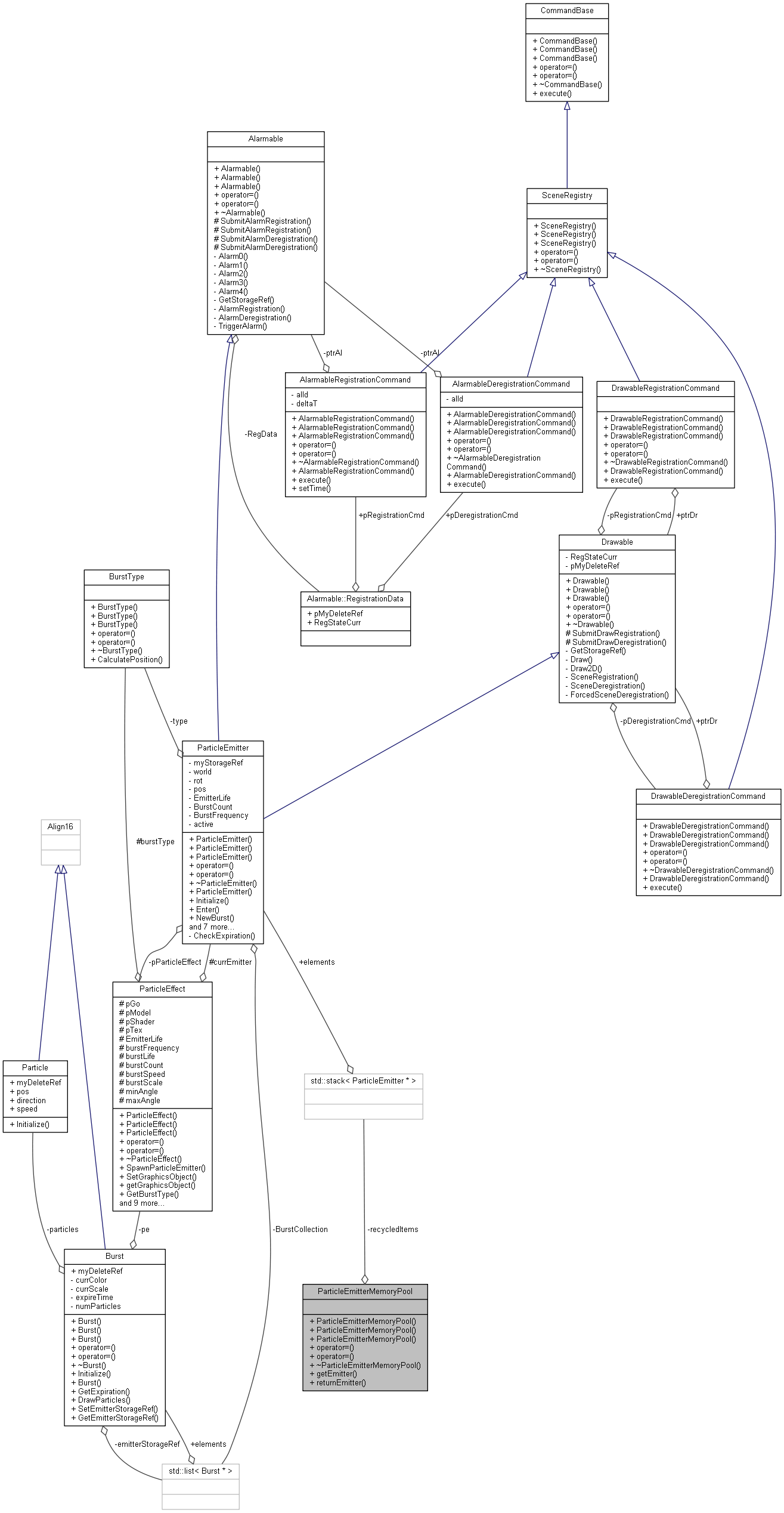 Collaboration graph