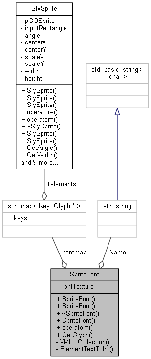 Sly Engine: SpriteFont Class Reference
